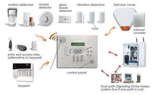 ALARM SECURITY SYSTEM